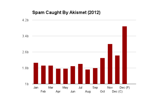 Статистика спама в 2012 году